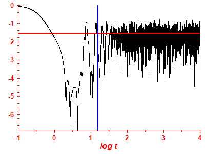 Survival probability log